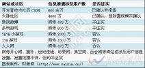 CSDN用戶數(shù)據(jù)庫(kù)密碼泄