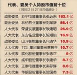 兩會(huì) “市值”排名 2012年企業(yè)家兩會(huì)代表身價(jià)排名