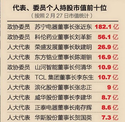 代表委員個人持股市值前十名(按照2月27日市值統(tǒng)計(jì))