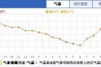 北京今天的氣溫29℃好像已經(jīng)是夏天 明天受冷空氣影