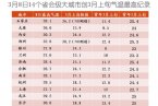 3月8日14省會(huì)再創(chuàng)3月上旬氣溫最高紀(jì)錄