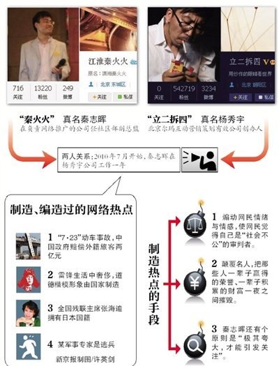 鳳姐干露露推手秦火火立二拆四等人被拘，鳳姐干露露有幕后推手