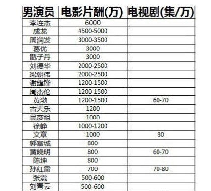 網(wǎng)曝男女演員片酬表 鞏俐1000萬女星排第二(圖)