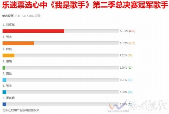 樂(lè)視網(wǎng)歌迷票選的歌王是誰(shuí)