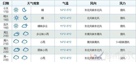 2015年上海春節(jié)期間天氣情況