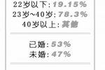 河南人工流產(chǎn)年30萬人