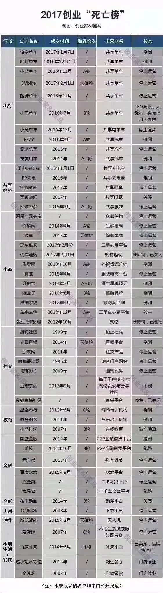 2017創(chuàng)業(yè)陣亡名單