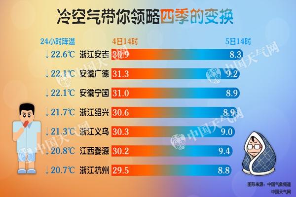 南方雨勢再增強(qiáng) 華南等氣溫暴跌超10℃
