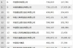 財富中國500強榜