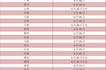 各地高考成績(jī)今起陸續(xù)公